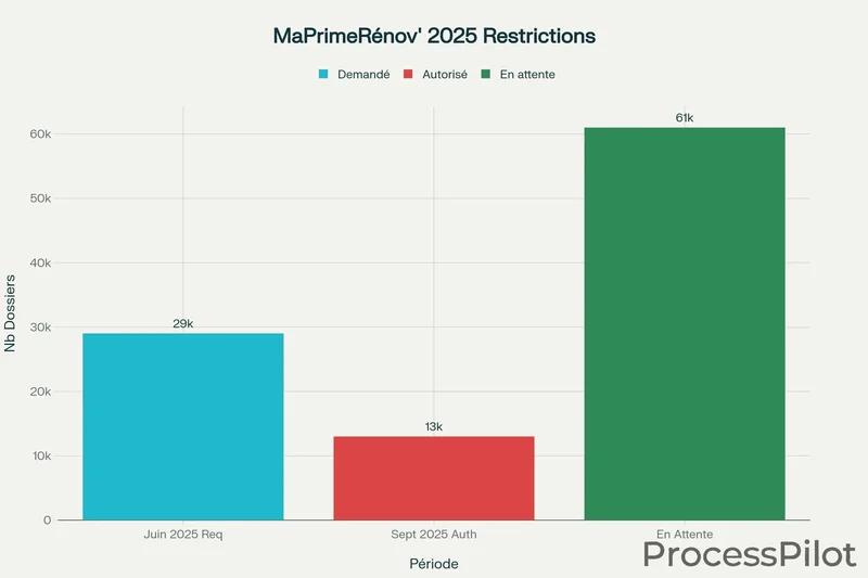 Comparaison entre la demande explosive de juin 2025 et les nouvelles restrictions drastiques imposées dès septembre ([source : immopret](https://www.immopret.fr/actualites/maprimerenov-nouvelles-conditions/))