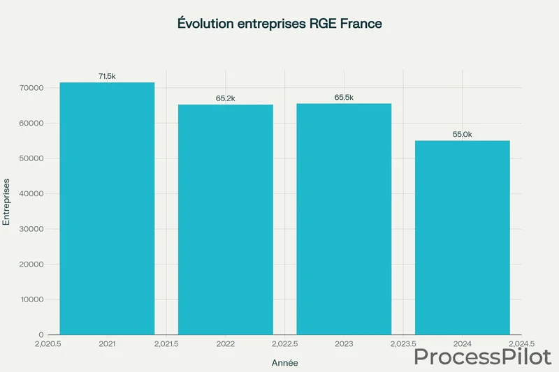 Évolution décroissante du nombre d'entreprises RGE en France entre 2021 et 2024, montrant une chute de 23% sur 3 ans.