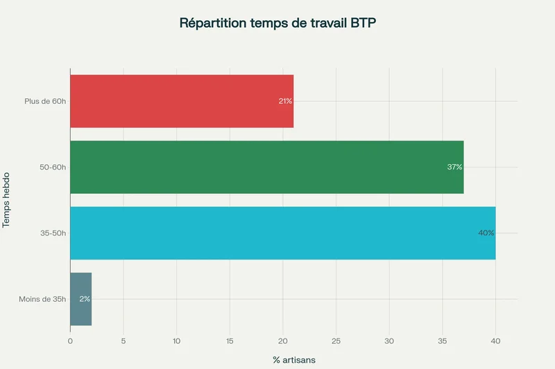 Répartition du temps de travail hebdomadaire des artisans BTP : 58% travaillent plus de 50 heures par semaine