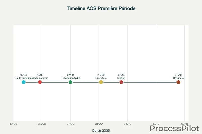 Calendrier des étapes clés pour la première période de l'appel d'offres simplifié (AOS) en 2025.