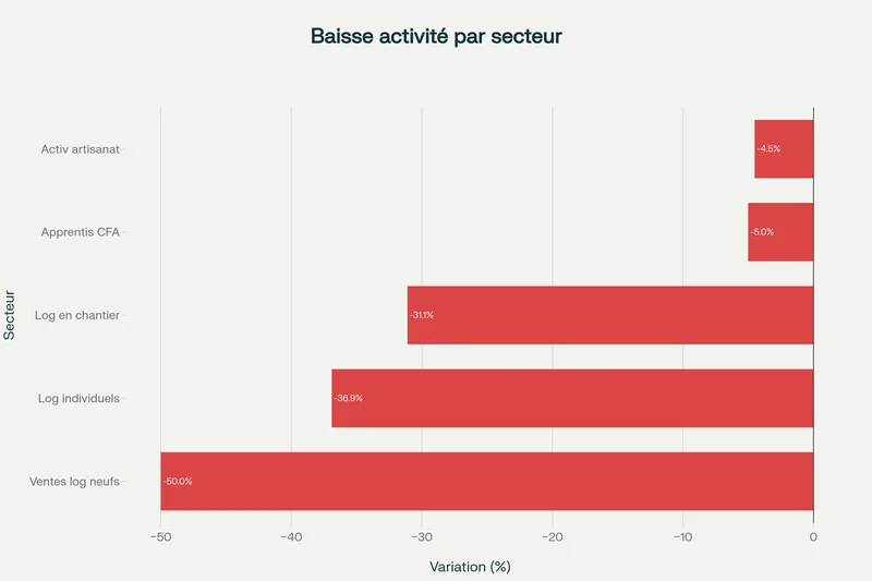 Chutes d'activité par secteur BTP en 2023-2025