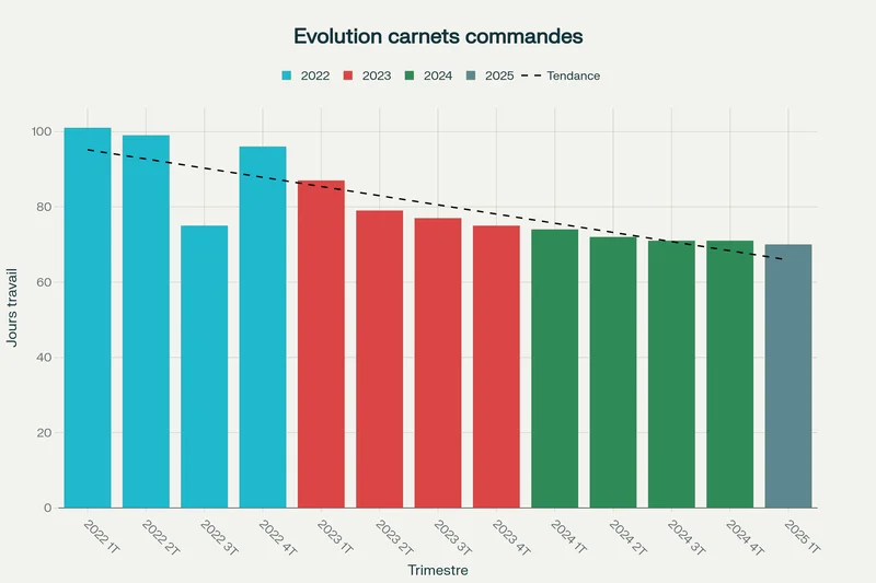 Évolution des carnets de commandes des artisans du bâtiment