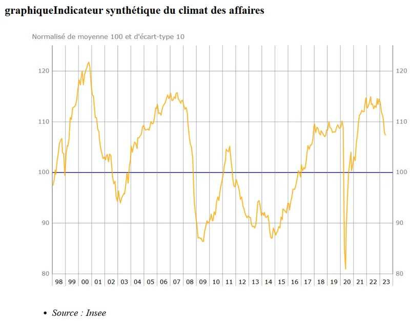 Évolution de l'indicateur synthétique du climat des affaires dans le bâtiment