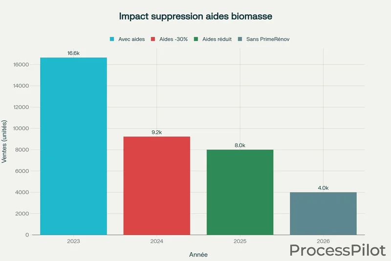 Impact des aides sur l'évolution de la filière des chaudières à biomasse