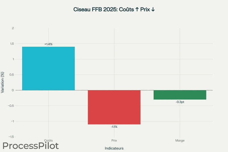 Evolution de l'effet de ciseau dans le BTP selon la FFB (T1 2025)